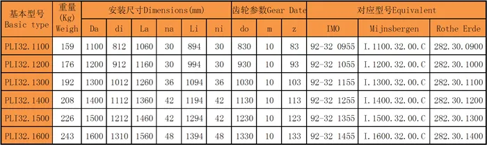 四點(diǎn)接觸球回轉(zhuǎn)支承(PLI32系列)帶外法蘭和內(nèi)齒型號尺寸表