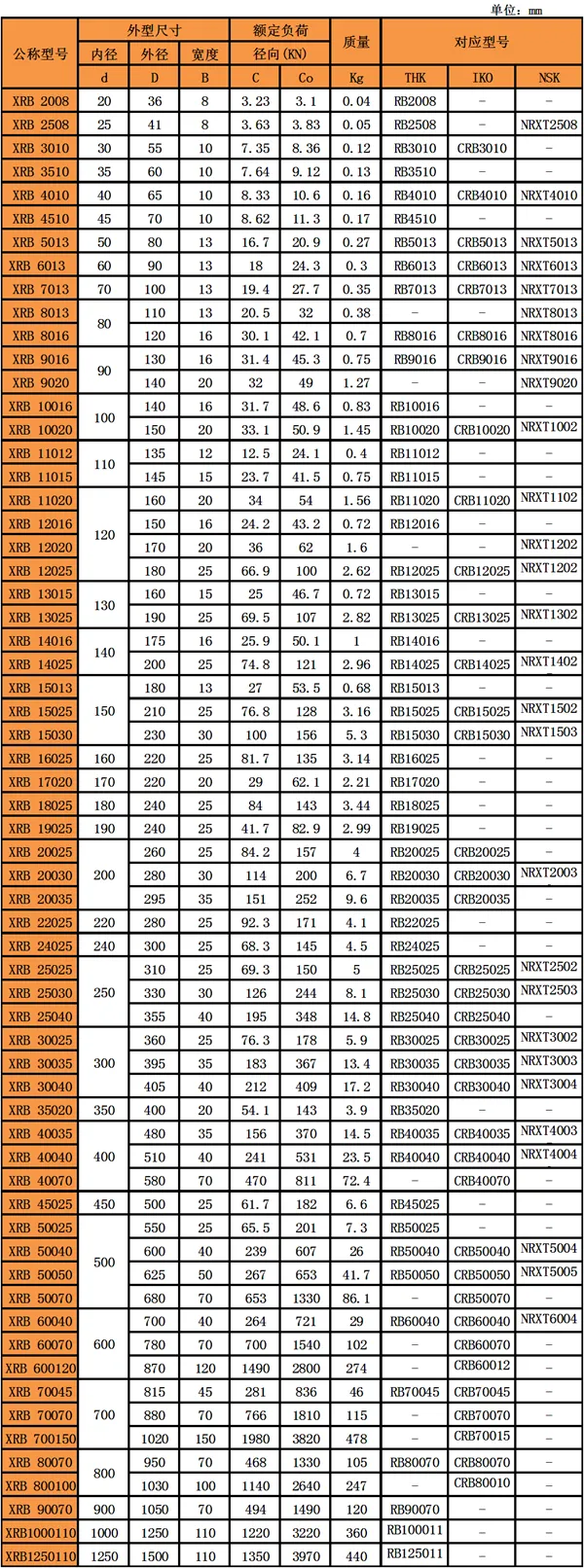 XRB系列交叉滾子軸承型號參數(shù)表