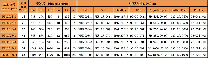 四點接觸球回轉(zhuǎn)支承（PLU20系列）型號尺寸表